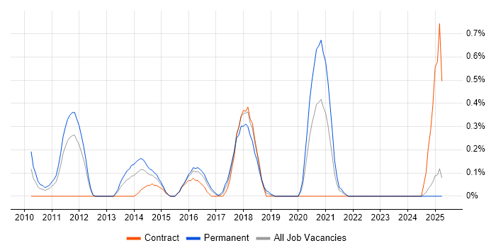 Job vacancy trend for Agile Testing in South Wales Job vacancy trend for Agile Testing in South Wales