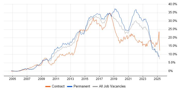 Job vacancy trend for Agile in South Wales Job vacancy trend for Agile in South Wales