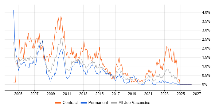 AIX job vacancy trend in South Wales