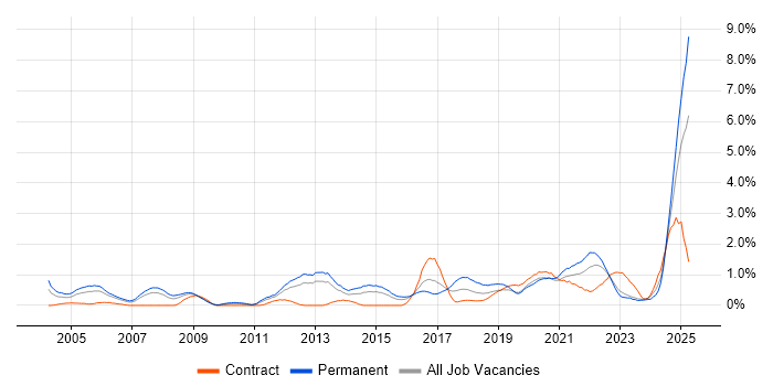 Job vacancy trend for Algorithms in South Wales