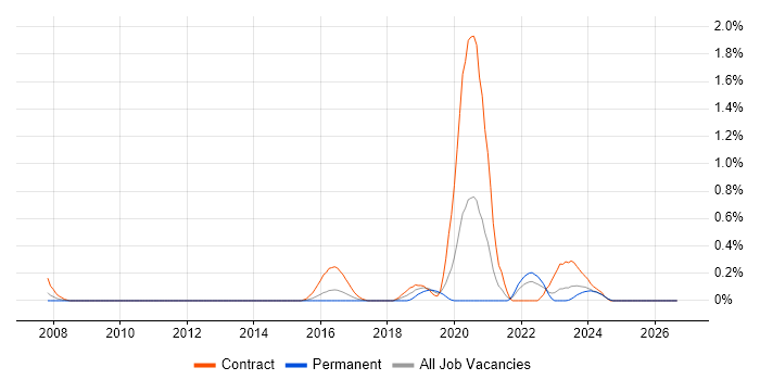 Altera job vacancy trend in South Wales
