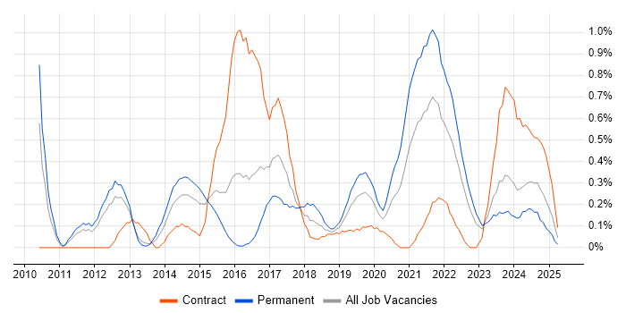 Job vacancy trend for Amazon EC2 in South Wales Job vacancy trend for Amazon EC2 in South Wales