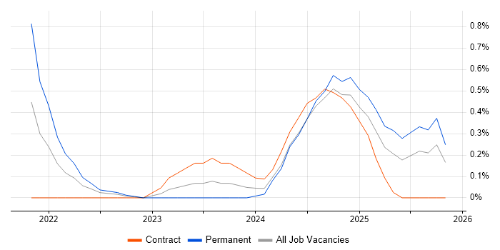 Amazon ECR job vacancy trend in South Wales