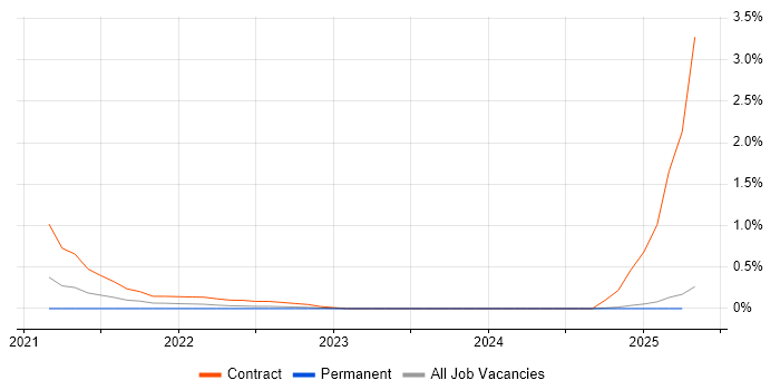 Job vacancy trend for Amazon EventBridge in South Wales Job vacancy trend for Amazon EventBridge in South Wales