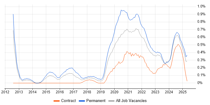 Job vacancy trend for Amazon RDS in South Wales Job vacancy trend for Amazon RDS in South Wales