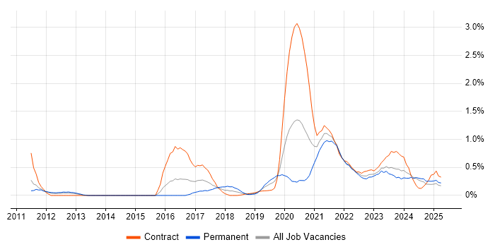 Job vacancy trend for Amazon S3 in South Wales Job vacancy trend for Amazon S3 in South Wales