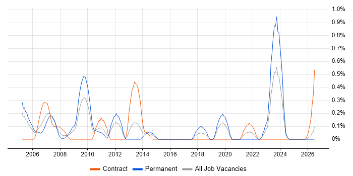 Analytical Modelling job vacancy trend in South Wales