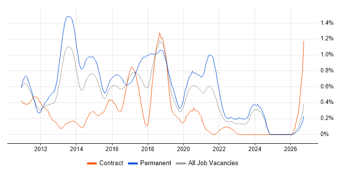 Android Development job vacancy trend in South Wales