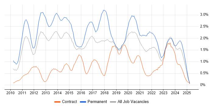 Job vacancy trend for Android in South Wales Job vacancy trend for Android in South Wales