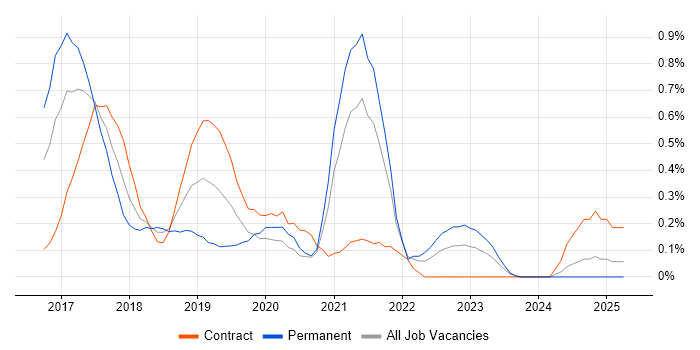 Job vacancy trend for Angular 2 in South Wales