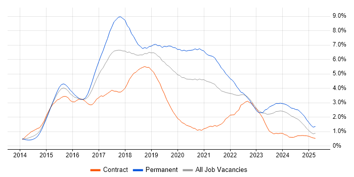Job vacancy trend for AngularJS in South Wales Job vacancy trend for AngularJS in South Wales