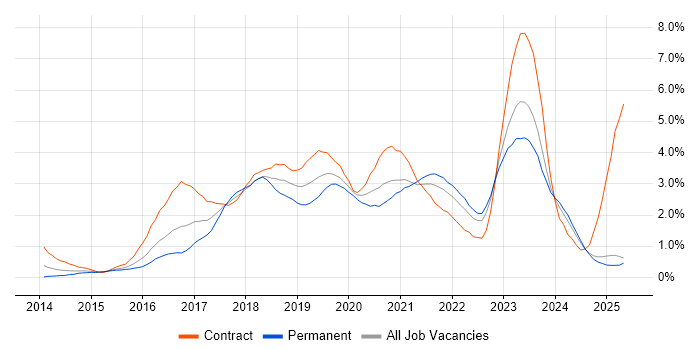 Job vacancy trend for Ansible in South Wales Job vacancy trend for Ansible in South Wales