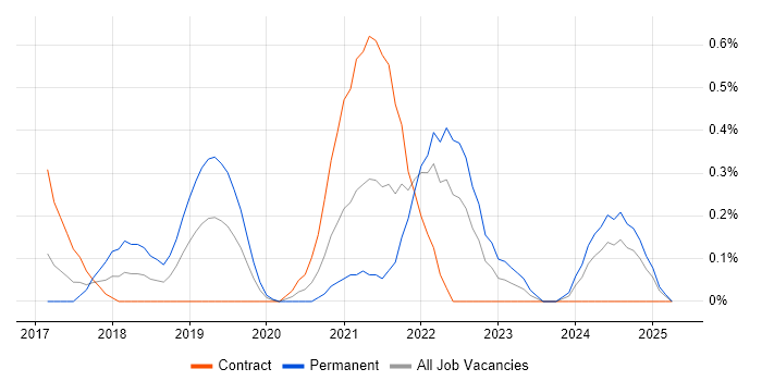 Job vacancy trend for Apache Airflow in South Wales Job vacancy trend for Apache Airflow in South Wales