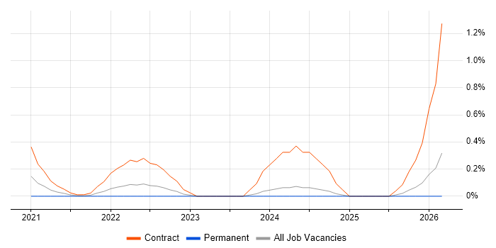 Apache Beam job vacancy trend in South Wales