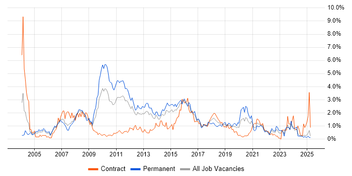 Job vacancy trend for Apache in South Wales Job vacancy trend for Apache in South Wales