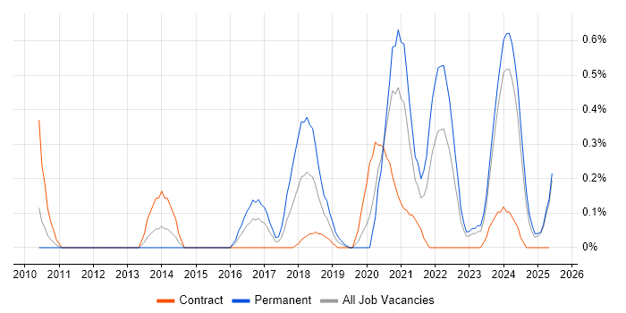 Job vacancy trend for Apex Code in South Wales
