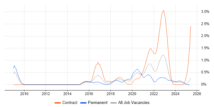 Job vacancy trend for API Design in South Wales Job vacancy trend for API Design in South Wales