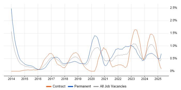 Job vacancy trend for API Development in South Wales Job vacancy trend for API Development in South Wales