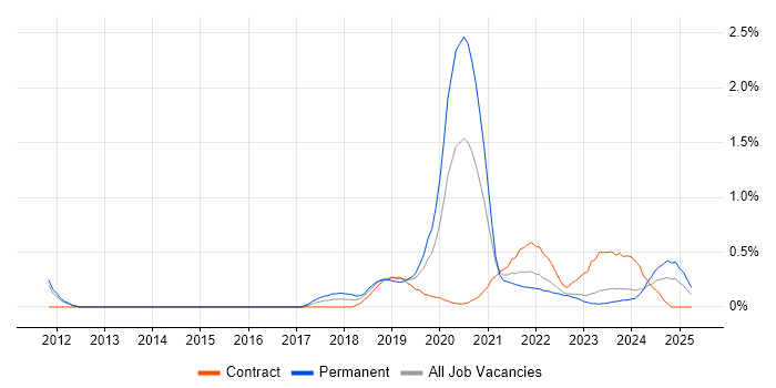 Job vacancy trend for API Integration in South Wales Job vacancy trend for API Integration in South Wales