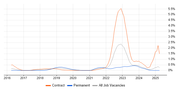 Job vacancy trend for API Management in South Wales Job vacancy trend for API Management in South Wales