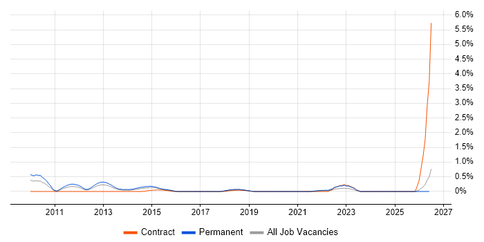 APMG job vacancy trend in South Wales