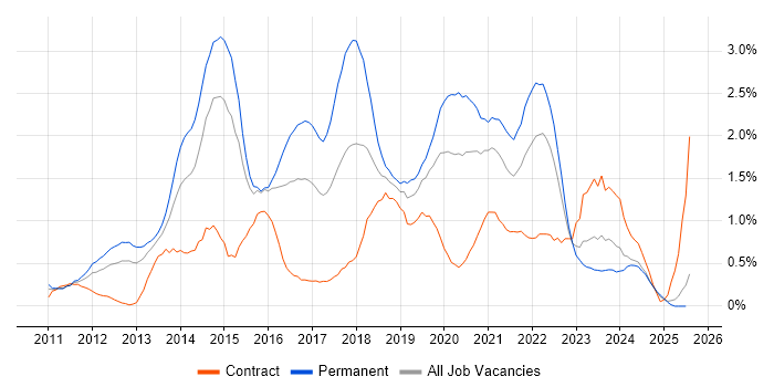 Job vacancy trend for Apple iOS in South Wales Job vacancy trend for Apple iOS in South Wales