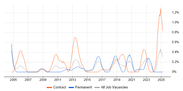 Job vacancy trend for Application Packaging in South Wales Job vacancy trend for Application Packaging in South Wales