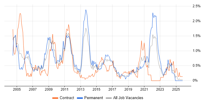 Applications Developer job vacancy trend in South Wales