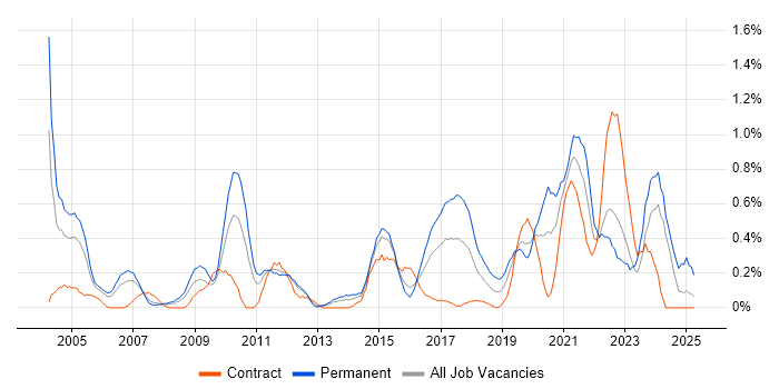 Job vacancy trend for Applications Engineer in South Wales Job vacancy trend for Applications Engineer in South Wales