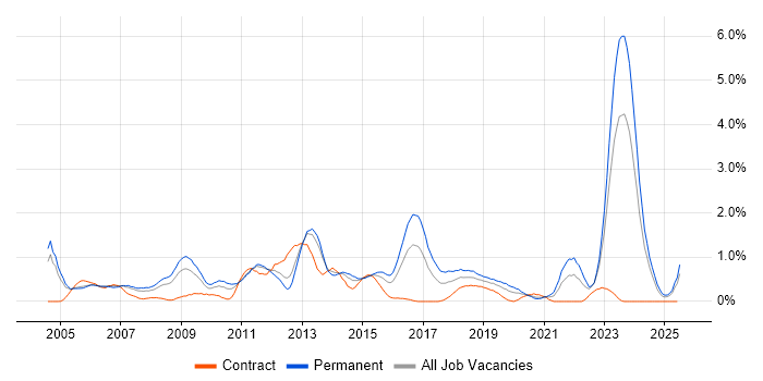 Job vacancy trend for Applications Support Analyst in South Wales Job vacancy trend for Applications Support Analyst in South Wales