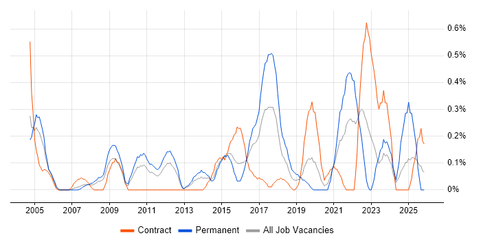 Applications Support Engineer job vacancy trend in South Wales