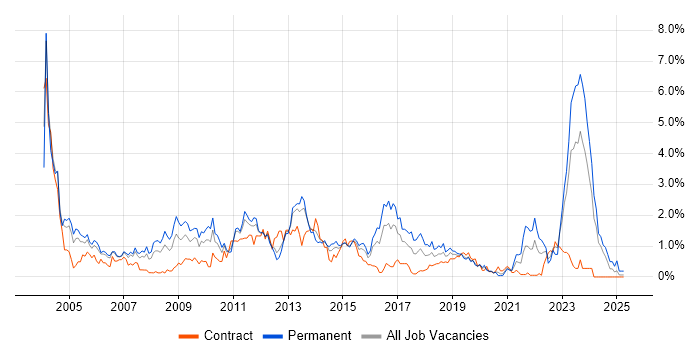 Job vacancy trend for Applications Support in South Wales Job vacancy trend for Applications Support in South Wales