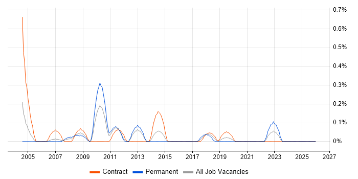 Applications Tester job vacancy trend in South Wales