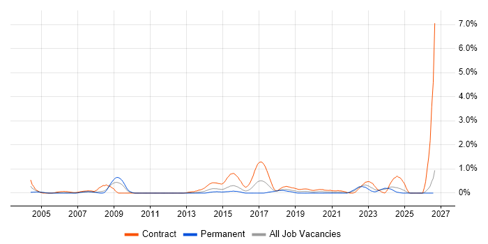 ArcGIS job vacancy trend in South Wales