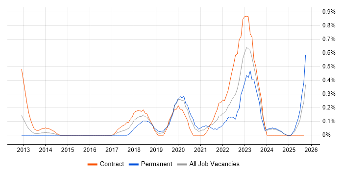 ArchiMate job vacancy trend in South Wales ArchiMate job vacancy trend in South Wales