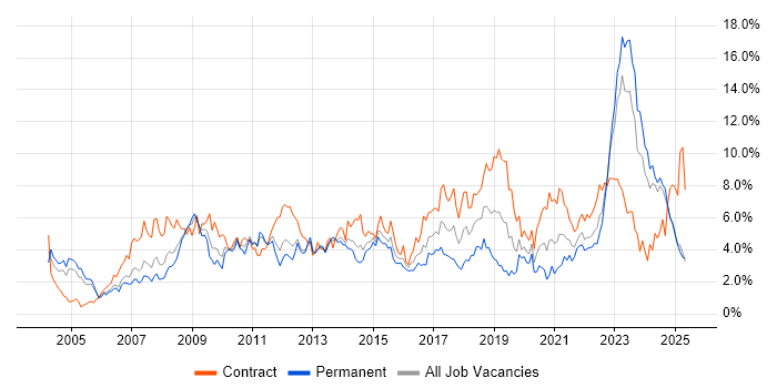 Job vacancy trend for Architect in South Wales Job vacancy trend for Architect in South Wales