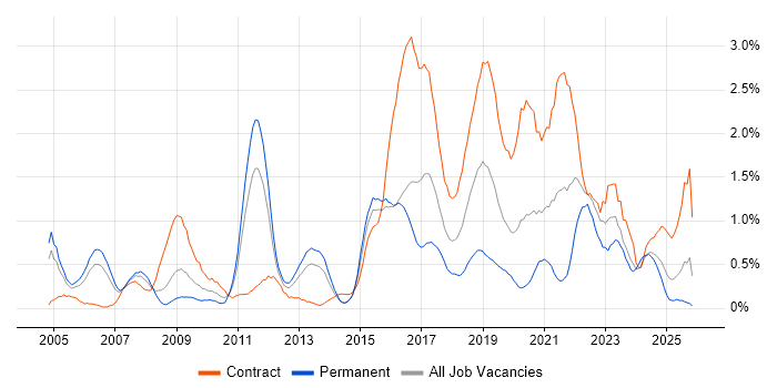 Architectural Design job vacancy trend in South Wales