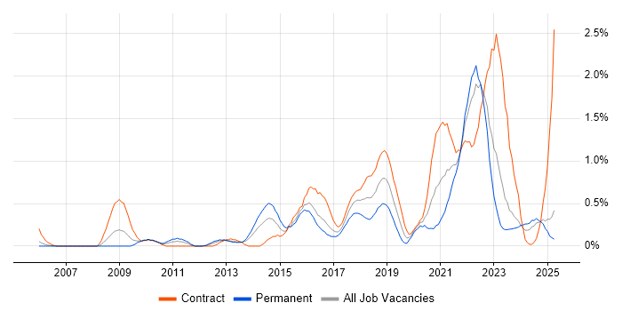 Job vacancy trend for Architectural Patterns in South Wales Job vacancy trend for Architectural Patterns in South Wales