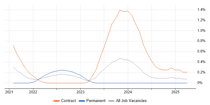 Job vacancy trend for Argo in South Wales Job vacancy trend for Argo in South Wales