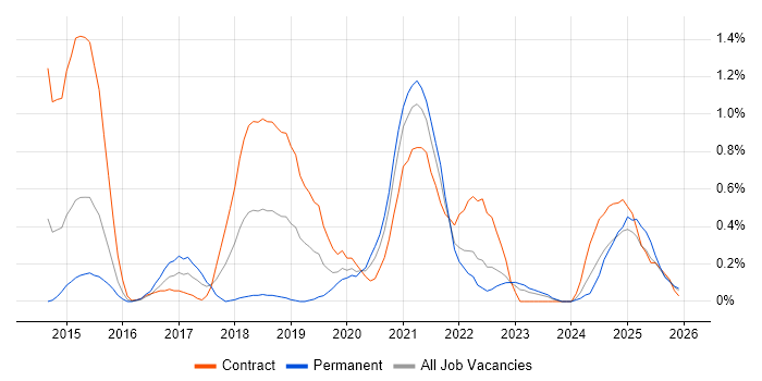 Artifactory job vacancy trend in South Wales