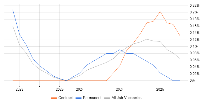 Job vacancy trend for Artificial Intelligence Developer in South Wales