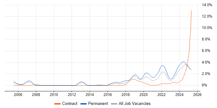Job vacancy trend for Artificial Intelligence in South Wales Job vacancy trend for Artificial Intelligence in South Wales
