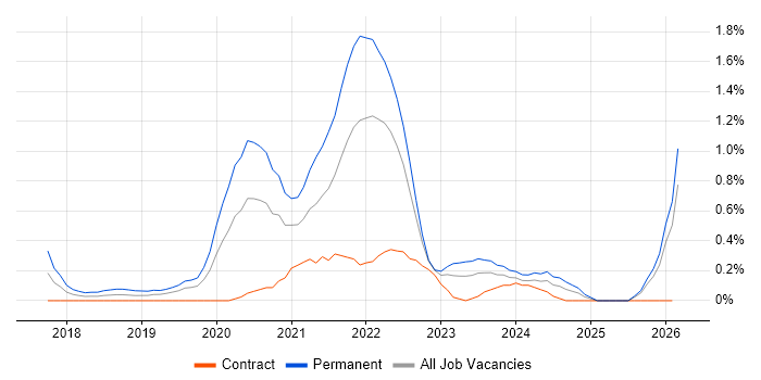ASP.NET Core job vacancy trend in South Wales