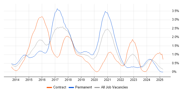 Job vacancy trend for ASP.NET Web API in South Wales