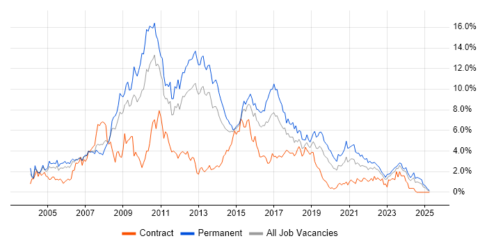 Job vacancy trend for ASP.NET in South Wales Job vacancy trend for ASP.NET in South Wales
