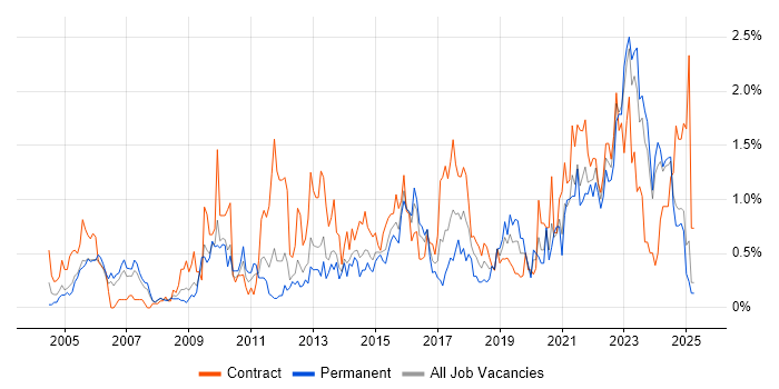 Job vacancy trend for Asset Management in South Wales Job vacancy trend for Asset Management in South Wales