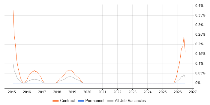 Audio Visual Engineer job vacancy trend in South Wales