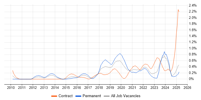 Job vacancy trend for Automation Engineer in South Wales Job vacancy trend for Automation Engineer in South Wales