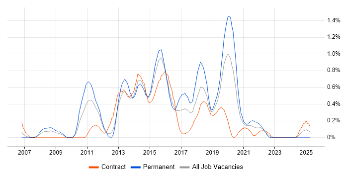 Job vacancy trend for Automation Test Analyst in South Wales Job vacancy trend for Automation Test Analyst in South Wales