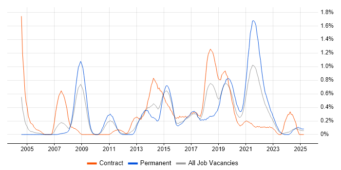 Job vacancy trend for Automation Tester in South Wales Job vacancy trend for Automation Tester in South Wales